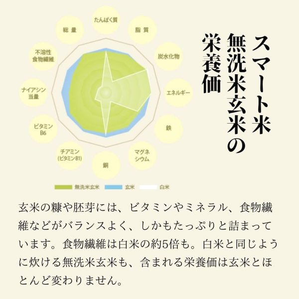 スマート米 福島県白河産 天のつぶ 無洗米玄米 1.8kg 残留農薬不検出 - Image 5